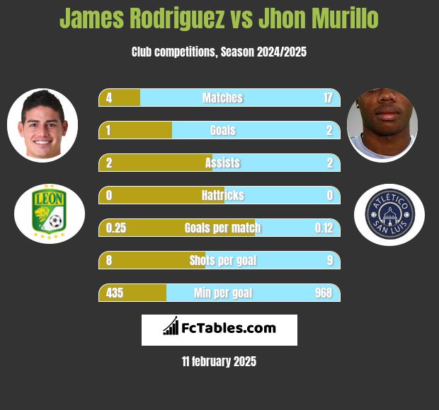 James Rodriguez vs Jhon Murillo h2h player stats