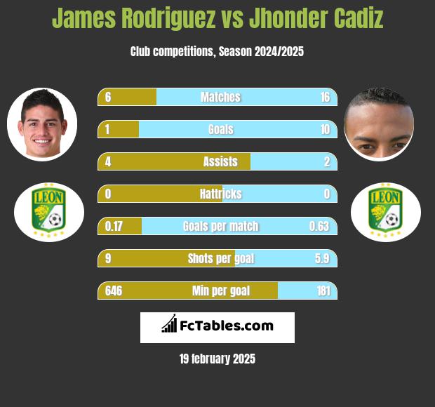 James Rodriguez vs Jhonder Cadiz h2h player stats