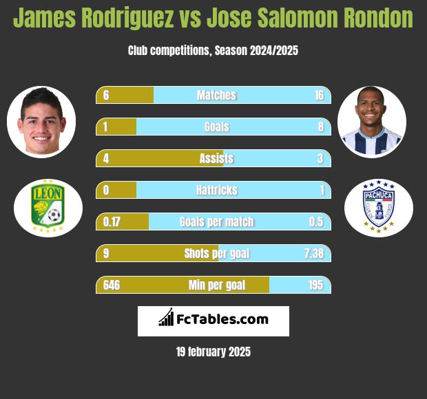 James Rodriguez vs Jose Salomon Rondon h2h player stats