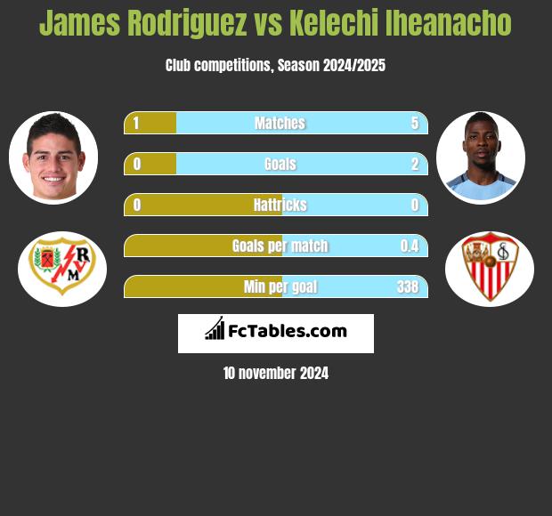 James Rodriguez vs Kelechi Iheanacho h2h player stats