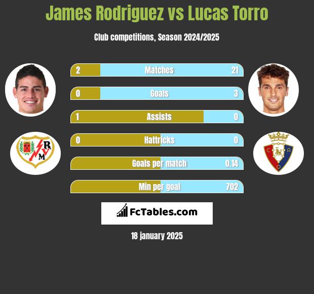 James Rodriguez vs Lucas Torro h2h player stats