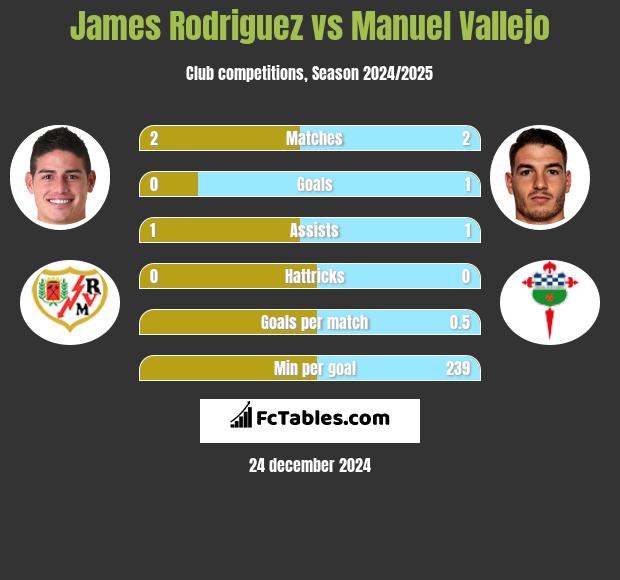 James Rodriguez vs Manuel Vallejo h2h player stats