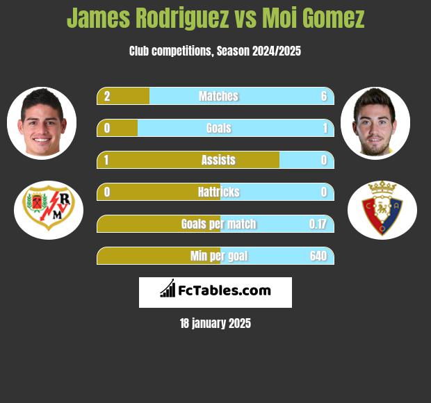 James Rodriguez vs Moi Gomez h2h player stats