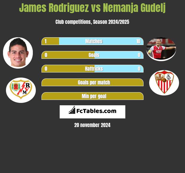 James Rodriguez vs Nemanja Gudelj h2h player stats