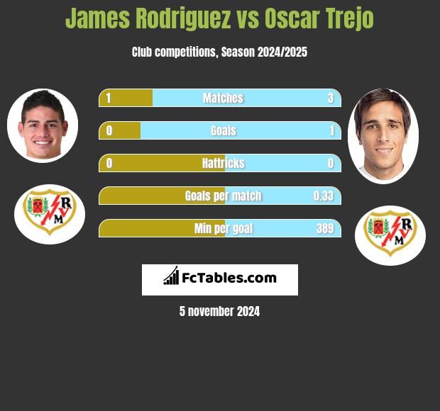 James Rodriguez vs Oscar Trejo h2h player stats