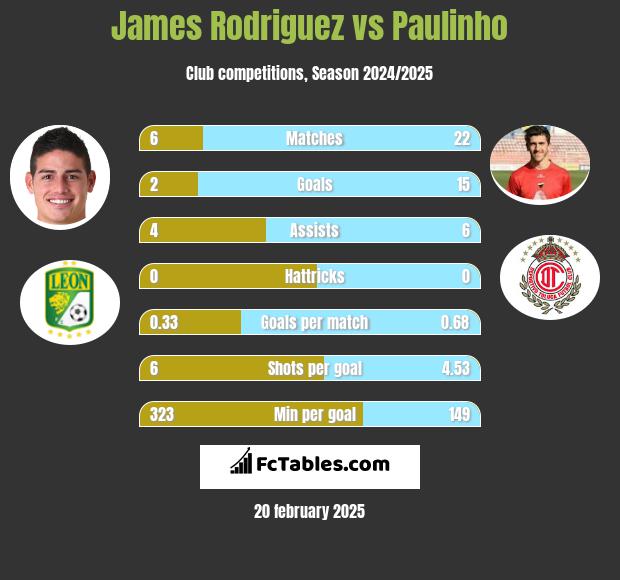 James Rodriguez vs Paulinho h2h player stats