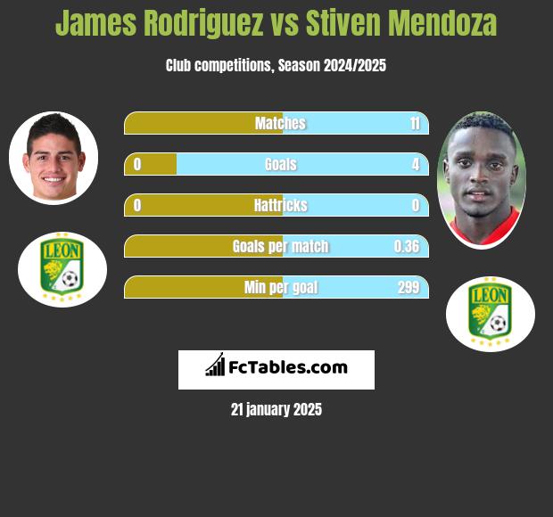 James Rodriguez vs Stiven Mendoza h2h player stats