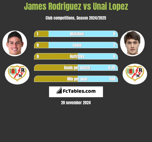 James Rodriguez vs Unai Lopez h2h player stats