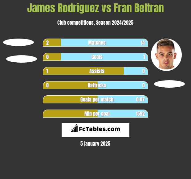 James Rodriguez vs Fran Beltran h2h player stats