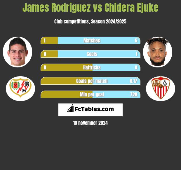 James Rodriguez vs Chidera Ejuke h2h player stats