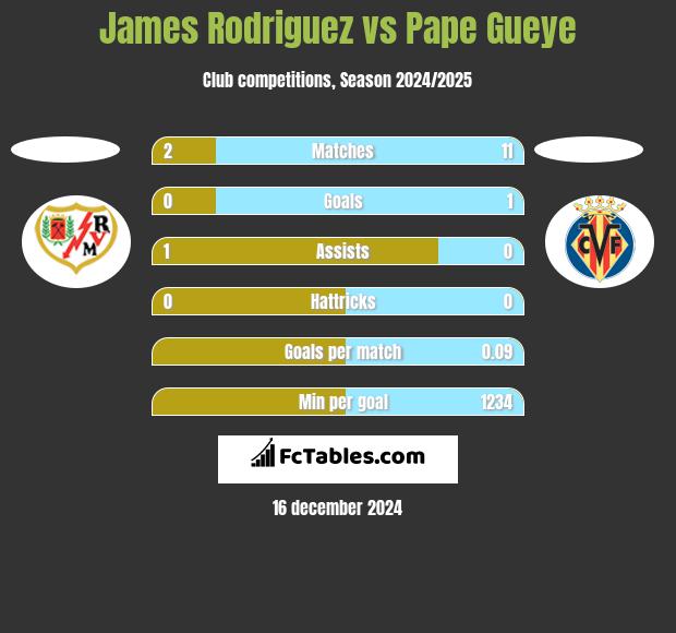 James Rodriguez vs Pape Gueye h2h player stats