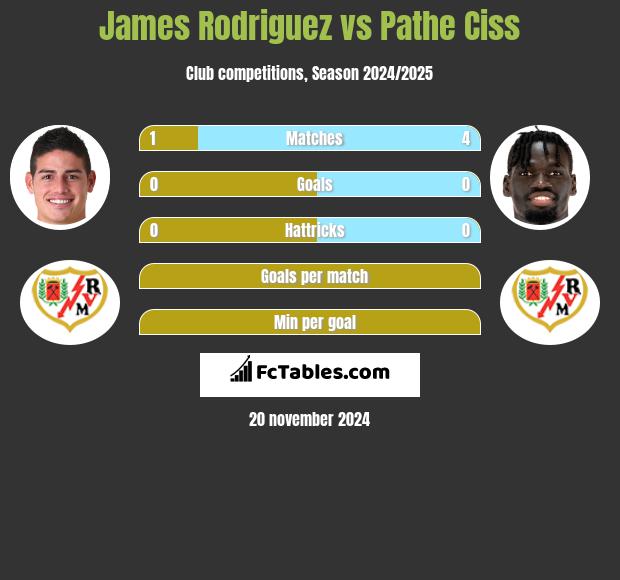 James Rodriguez vs Pathe Ciss h2h player stats