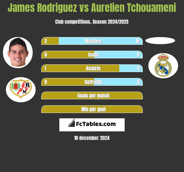 James Rodriguez vs Aurelien Tchouameni h2h player stats