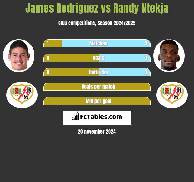 James Rodriguez vs Randy Ntekja h2h player stats