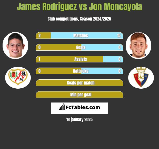 James Rodriguez vs Jon Moncayola h2h player stats