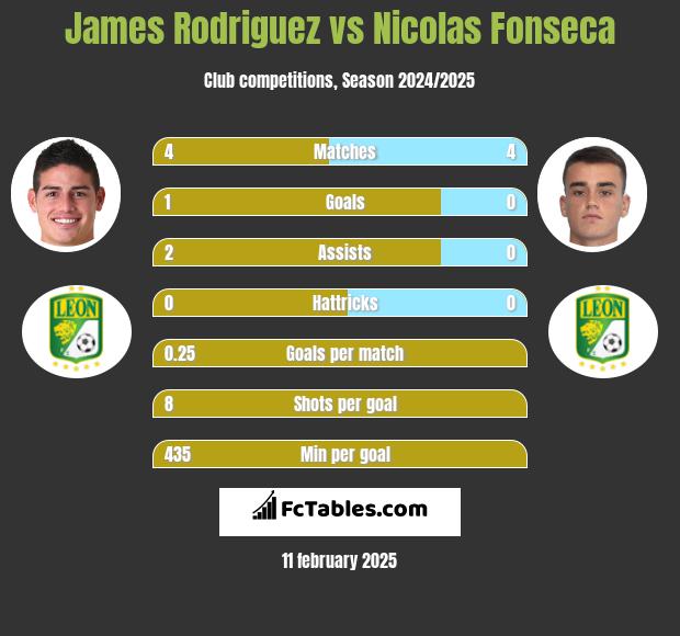 James Rodriguez vs Nicolas Fonseca h2h player stats