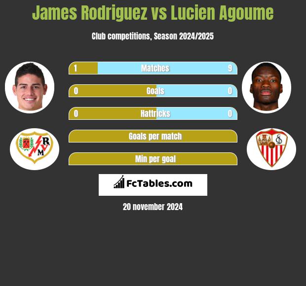 James Rodriguez vs Lucien Agoume h2h player stats