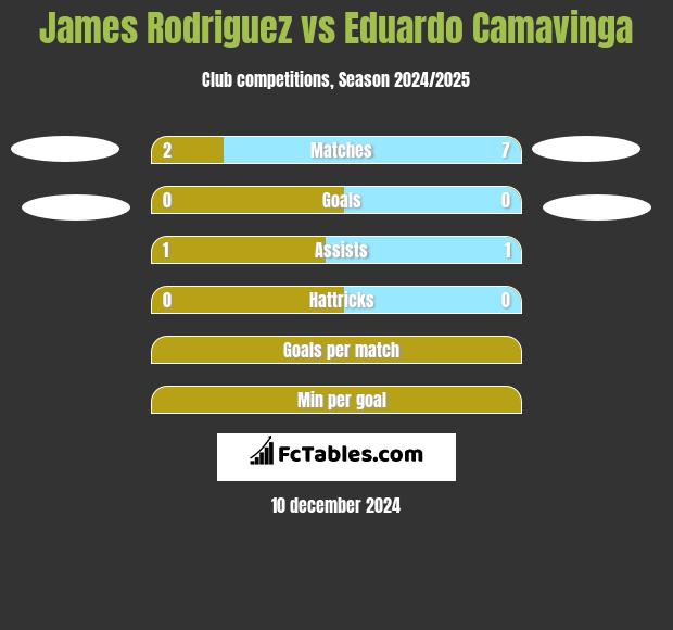 James Rodriguez vs Eduardo Camavinga h2h player stats