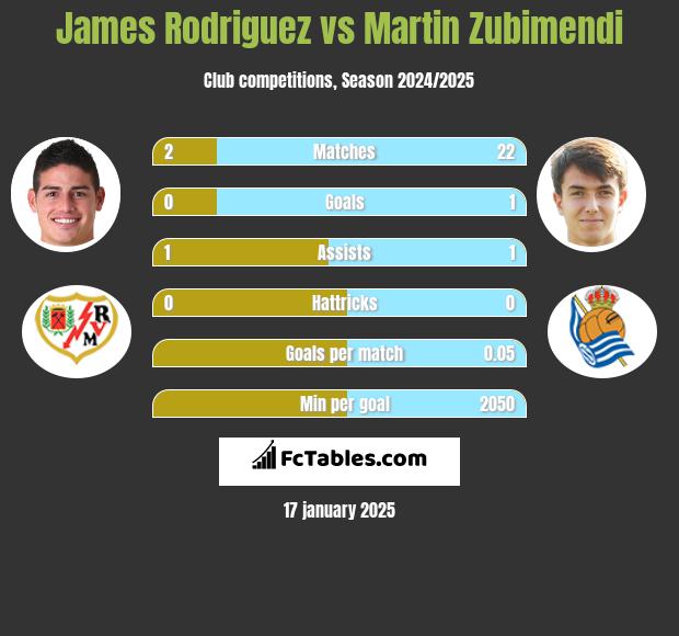 James Rodriguez vs Martin Zubimendi h2h player stats