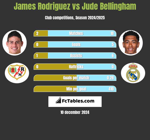 James Rodriguez vs Jude Bellingham h2h player stats