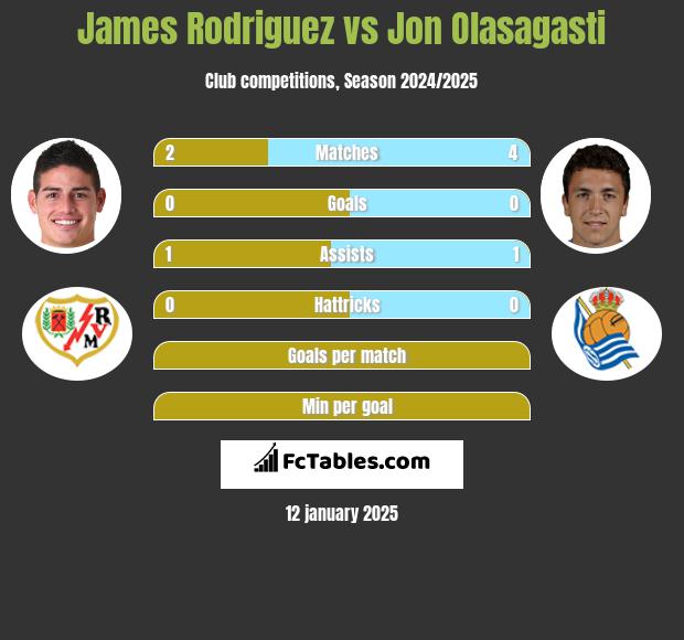 James Rodriguez vs Jon Olasagasti h2h player stats