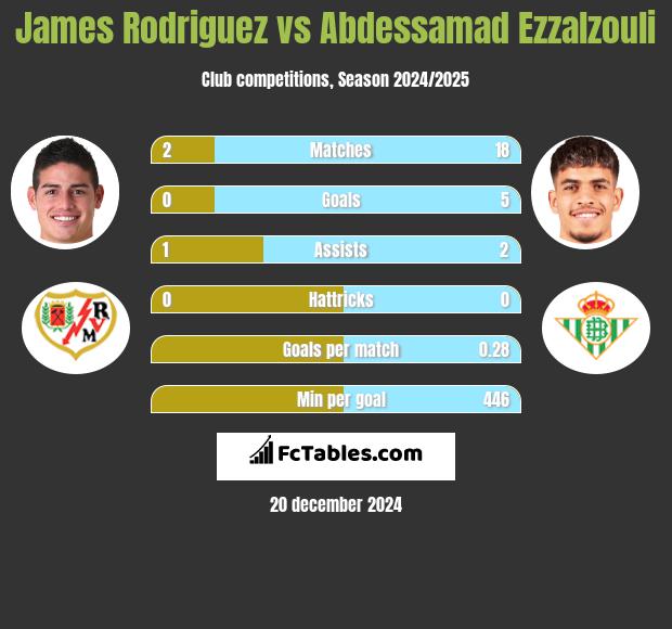 James Rodriguez vs Abdessamad Ezzalzouli h2h player stats