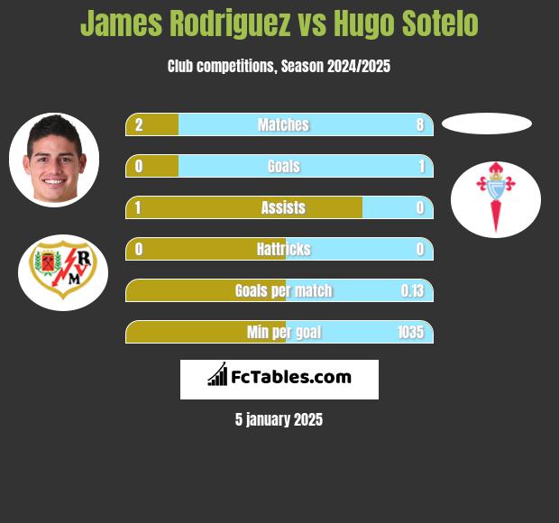 James Rodriguez vs Hugo Sotelo h2h player stats