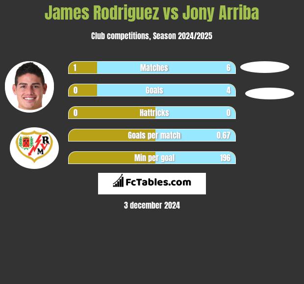 James Rodriguez vs Jony Arriba h2h player stats