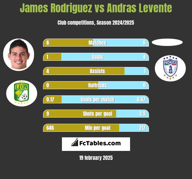 James Rodriguez vs Andras Levente h2h player stats