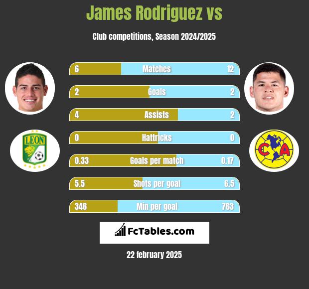 James Rodriguez vs  h2h player stats