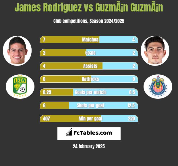 James Rodriguez vs GuzmÃ¡n GuzmÃ¡n h2h player stats