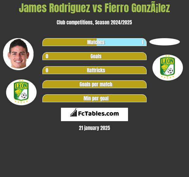 James Rodriguez vs Fierro GonzÃ¡lez h2h player stats