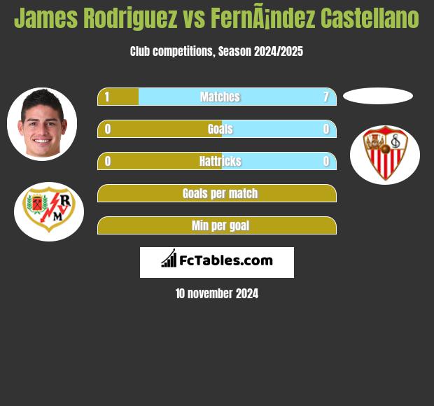 James Rodriguez vs FernÃ¡ndez Castellano h2h player stats