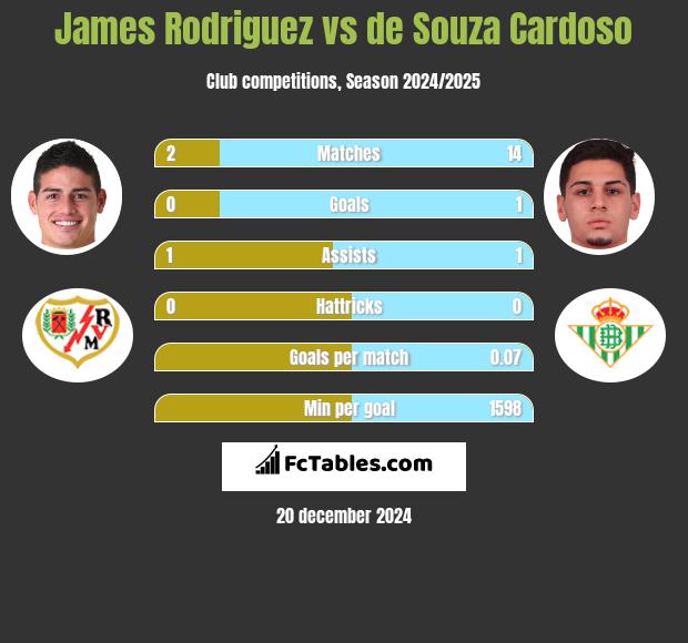 James Rodriguez vs de Souza Cardoso h2h player stats