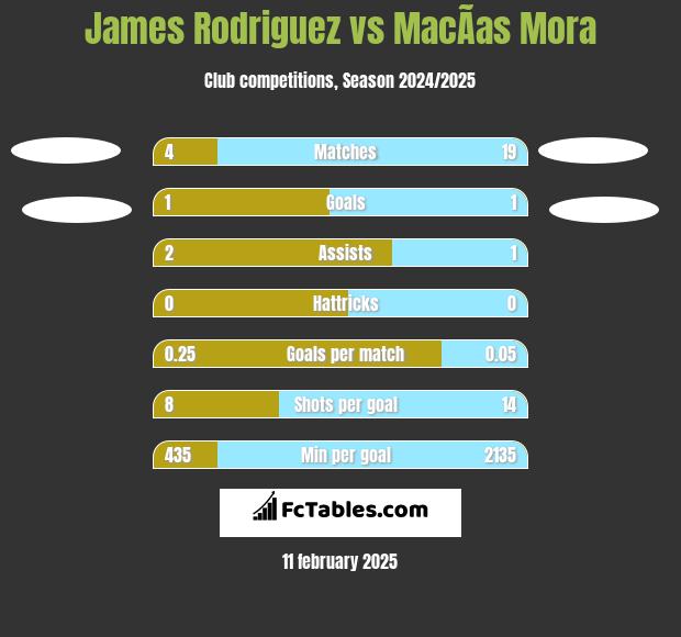 James Rodriguez vs MacÃ­as Mora h2h player stats