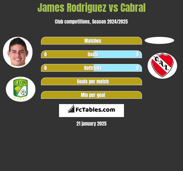 James Rodriguez vs Cabral h2h player stats