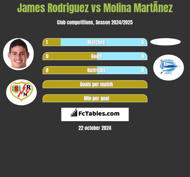 James Rodriguez vs Molina MartÃ­nez h2h player stats