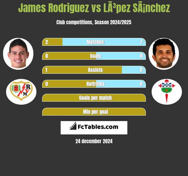 James Rodriguez vs LÃ³pez SÃ¡nchez h2h player stats