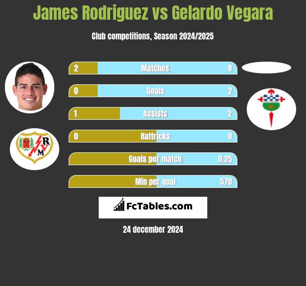 James Rodriguez vs Gelardo Vegara h2h player stats