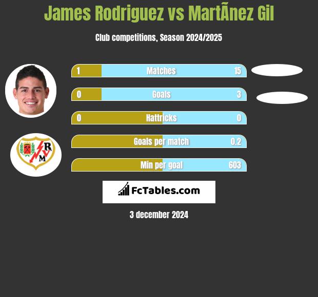 James Rodriguez vs MartÃ­nez Gil h2h player stats