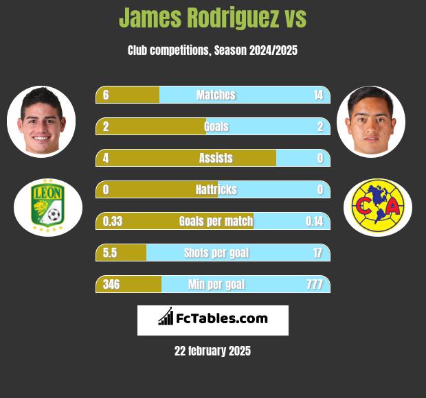 James Rodriguez vs  h2h player stats