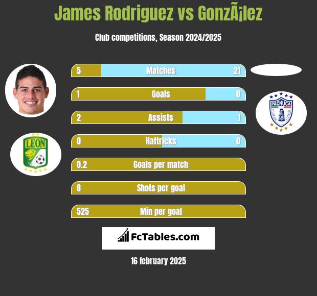 James Rodriguez vs GonzÃ¡lez h2h player stats