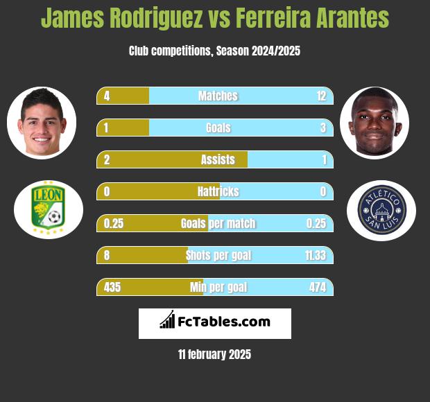 James Rodriguez vs Ferreira Arantes h2h player stats