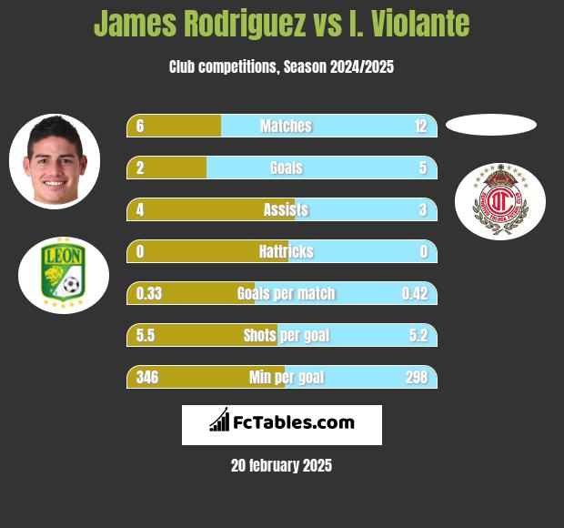 James Rodriguez vs I. Violante h2h player stats