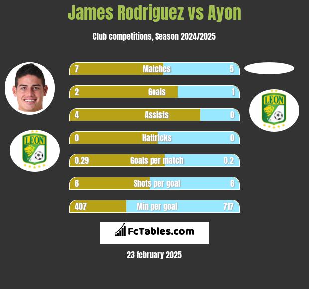 James Rodriguez vs Ayon h2h player stats