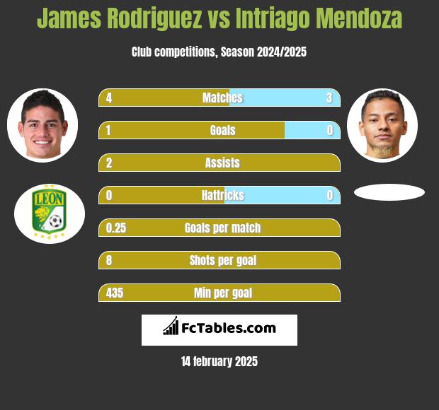 James Rodriguez vs Intriago Mendoza h2h player stats