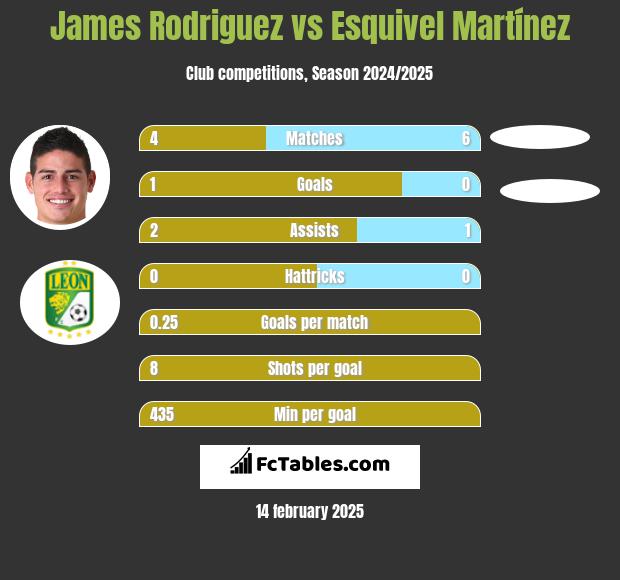 James Rodriguez vs Esquivel Martínez h2h player stats