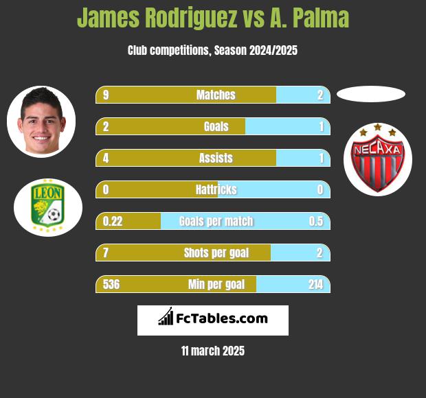 James Rodriguez vs A. Palma h2h player stats