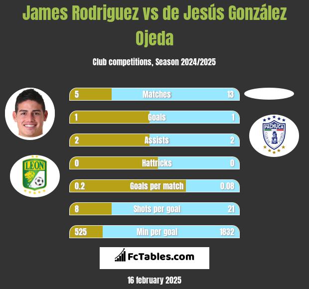 James Rodriguez vs de Jesús González Ojeda h2h player stats