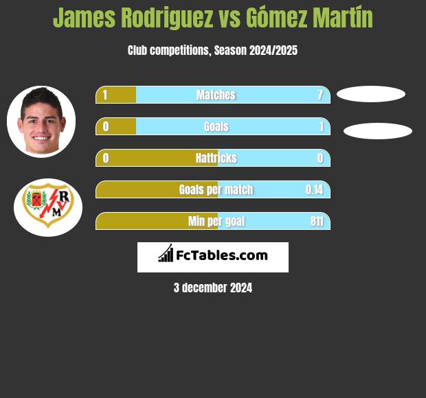 James Rodriguez vs Gómez Martín h2h player stats